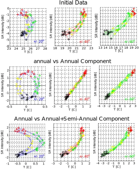 Table 1  Annual and semi-annual components extracted from the data series by the PCA 
