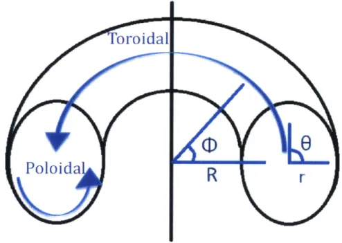 Figure  1.2:  Tokamak  cross-section  with  minor  (r)  and  major  (R)  radial  directions,  and  poloidal (6)  and  toroidal  (q) angles  labeled