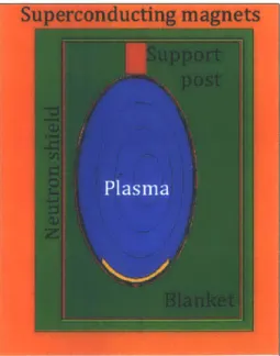 Figure  2.2.  MCNP  model  of the  ARC  reactor  [1].  The  plasma  is  shown  in  blue  and  is  surrounded by  a  multi-component  vacuum  vessel,  which  is  suspended  by  a  support  column  shown  in  red.