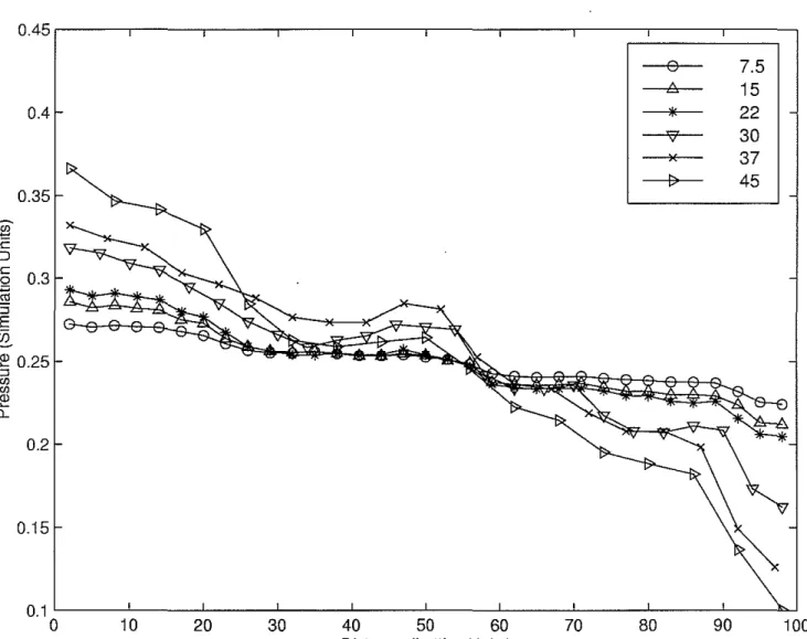 Figure 2: Pressure versus distance across the rock showing change in pressure gradient as resolut ion is changed