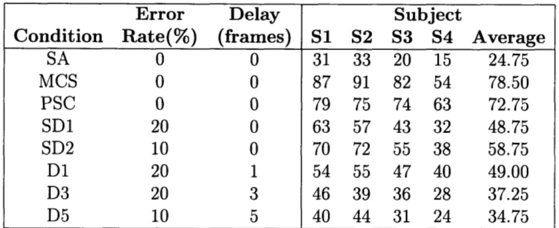 Table  3.1:  Average  test  scores for subjects  in Phase  I.