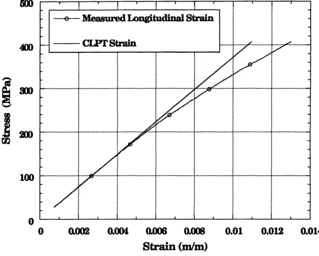 Figure 4.1 Stress-Strain  Curves  for  Virgin  Coupon  1V-E  with  a Layup  1,  [0/(±45)2/90/(±45)21s,  Configuration  Tested  to Failure