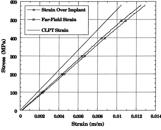 Figure  4.8 Stress-Strain  Curves for  Coupon  20F-E  with Optical  Fiber Placed Directly in Laminate  with  a Layup  2,  [0/±45/90]2s, Configuration  Tested  to  Failure