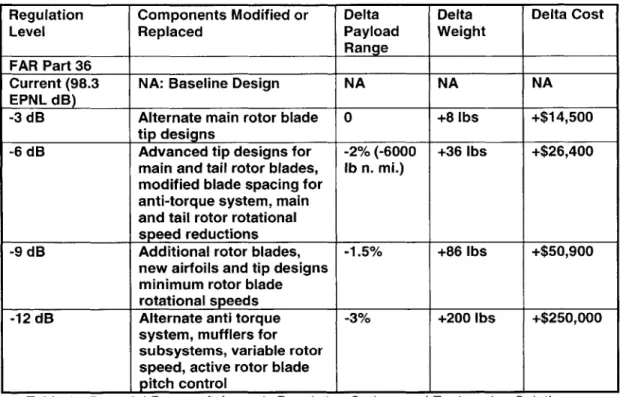 Table  1  - Potential  Rotorcraft  Acoustic Regulation  Options  and Engineering  Solutions Aircraft engine  exhaust emissions  have  recently begun to be  regulated, as  well