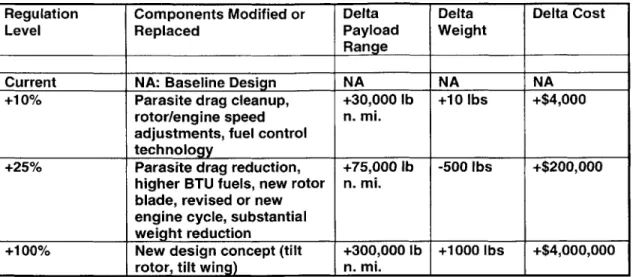 Table  3  - Potential  Rotorcraft  Fuel  Economy Regulation  Options and  Engineering  Solutions The maximum  improvements  listed  mirror  those of the CAFE  (Corporate  Average  Fuel  Economy) standards  used  in the  automobile  industry