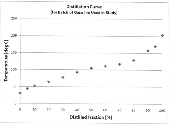 Figure  3.2: Distillation  curve  for the gasoline  used  in the study