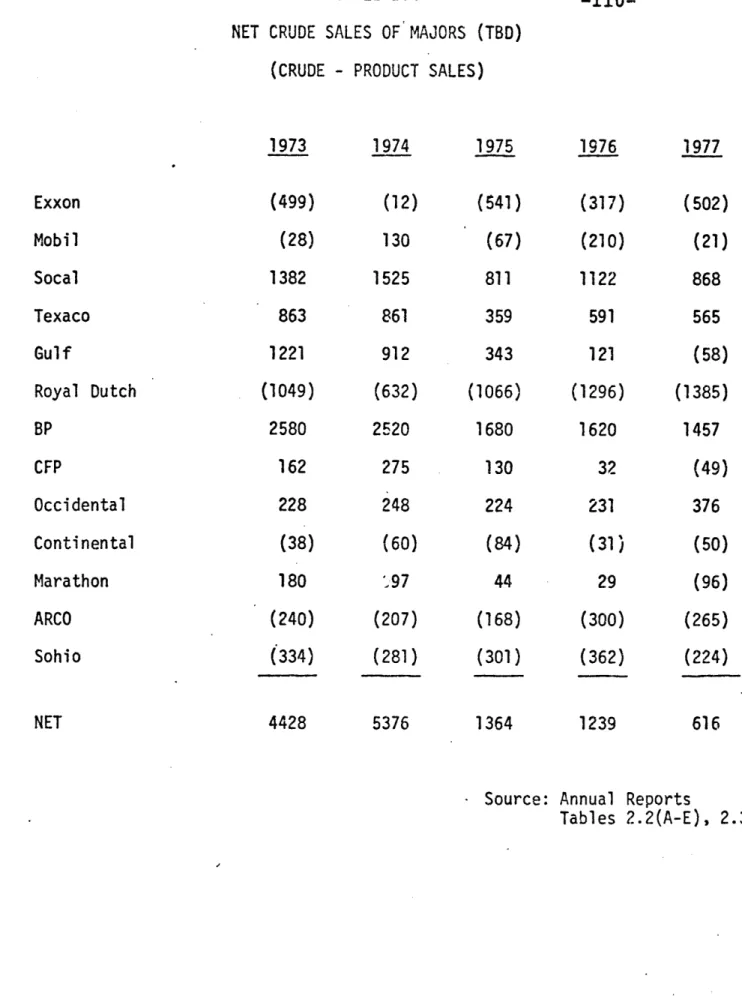 TABLE 2.4  -110- -110-NET  CRUDE SALES  OF  MAJORS  (TBD)