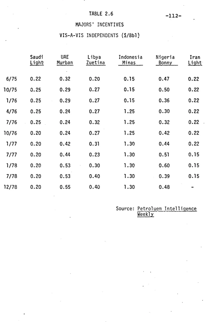 TABLE  2.6 MAJORS'  INCENTIVES VIS-A-VIS  INDEPENDENTS  ($/Bbl) Indonesia Minas 0.15 0.15 0.15 1.25 1.25 1.25 1.30 1.30 1.30 1.30 1.30 -112-NigeriaBonny0.470.500.360.300.320.420.440.510.600.390.48 Iran Light0.220.220.220.220.220.220.220.150.150.15