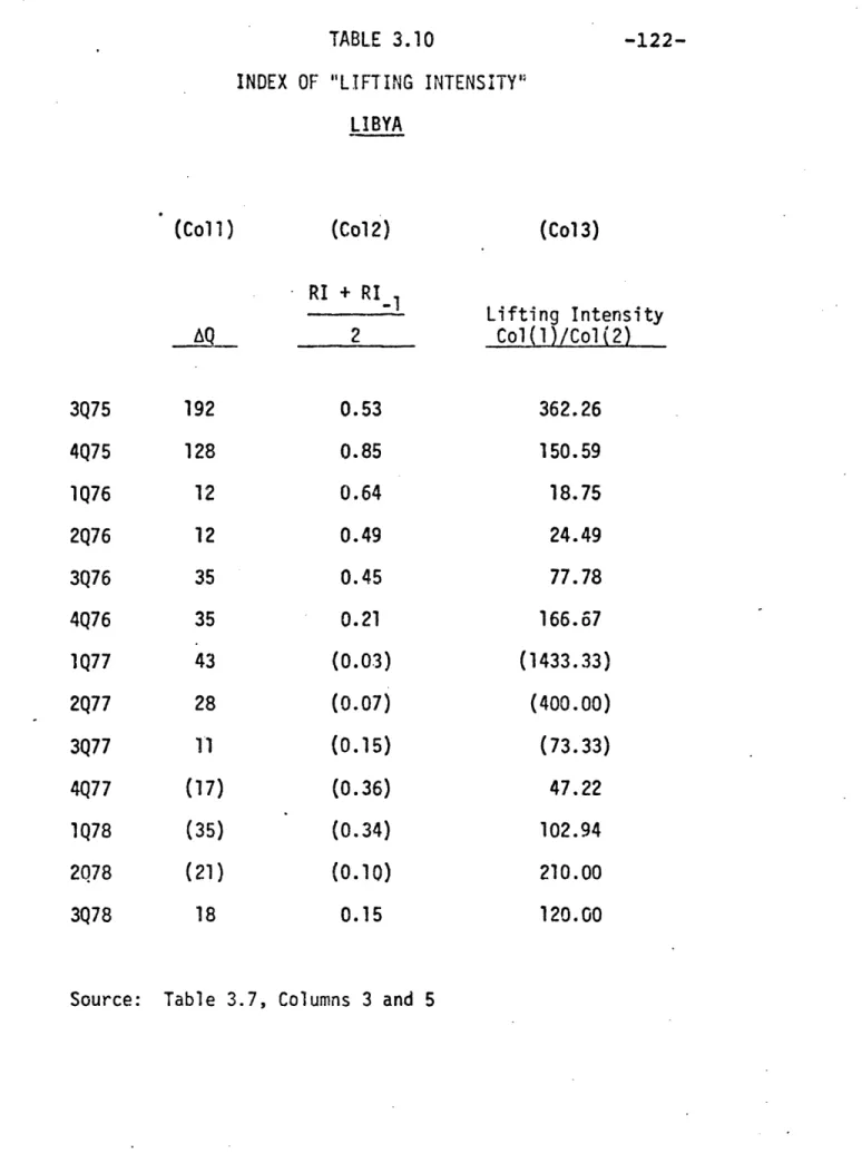 TABLE  3.10  -122- -122-INDEX  OF  &#34;LIFTING  INTENSITY':