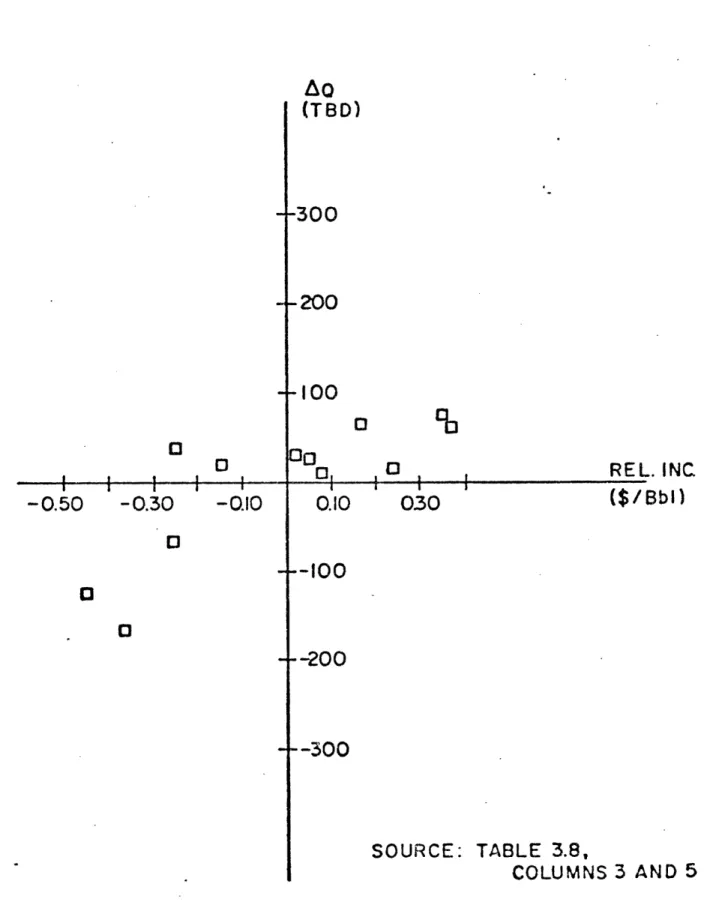 FIGURE  3.3 CHANGE  IN  OFFTAKE  (Q) vs.  RELATIVE  INCENTIVE 0 i  a  . a  a -0.50  -0.30 -I o  I -0.10 0 0l 0 (TBD)-300-200-I00 0:3O0,0.10I