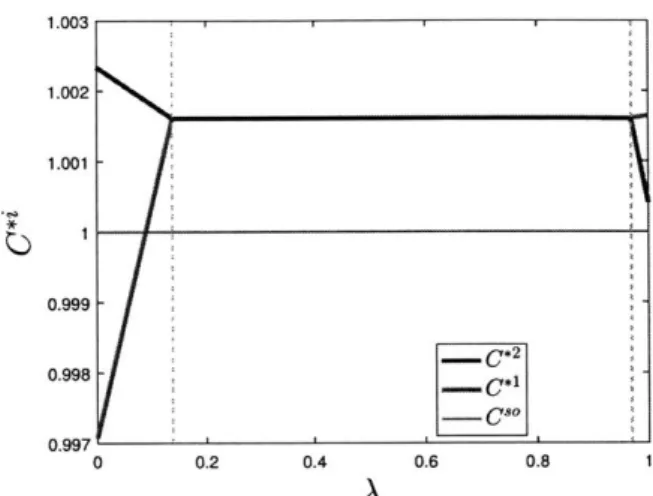Figure  5-1:  Equilibrium  population  costs.