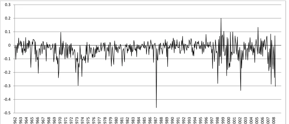 Figure 1 – Times series of monthly market liquidity from August 1962 to December 2008 