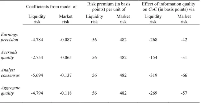 TABLE 4 - Estimation of the effect of information quality on cost of capital through  liquidity risk and market risk 