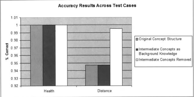 Figure  5:  Accuracy  Comparison  Across  the Test Cases