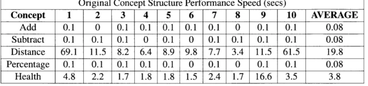 Table 4:  Original  Concept  Structure  Performance  Speed Intermediate  Concepts  as  Background  Knowledge  Performance  Speed (secs)