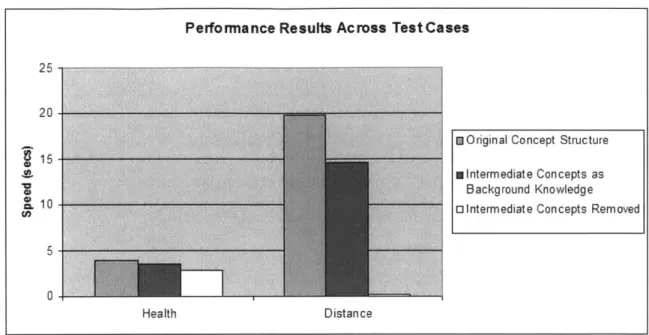 Figure  6:  Performance  Speed Comparison  Across  the Test Cases