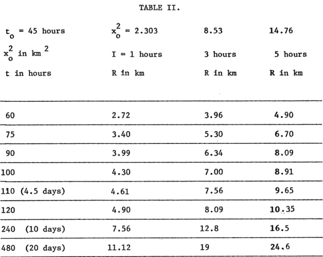 TABLE  II. t  =  45  hours o0 2  2 x  in km O t  in hours 60 75 90 100 110  (4.5 days) 120 240  (10 days) 480  (20  days) x  =  2.303oI =  1 hoursR in  km2.723.403.994.304.614.907.5611.12 TABLE III