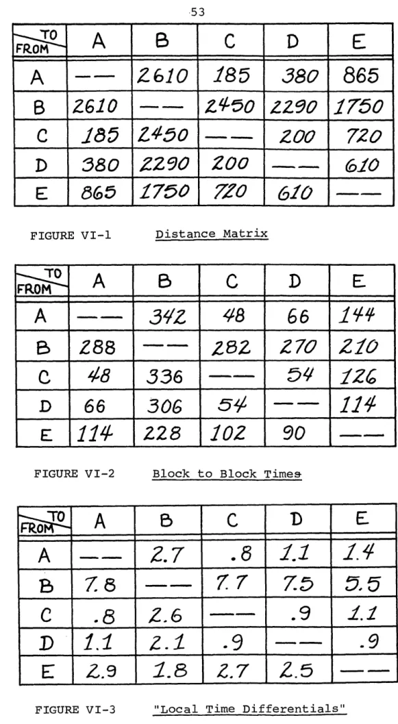 FIGURE VI-1  Distance Matrix