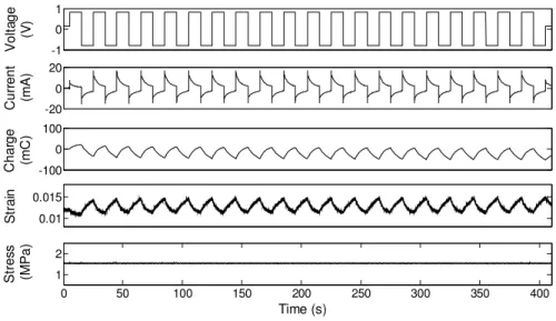 Figure  1.  Isotonic  results  at  27 o C  that  shows  voltage,  current,  charge,  strain,  and  stress  versus time