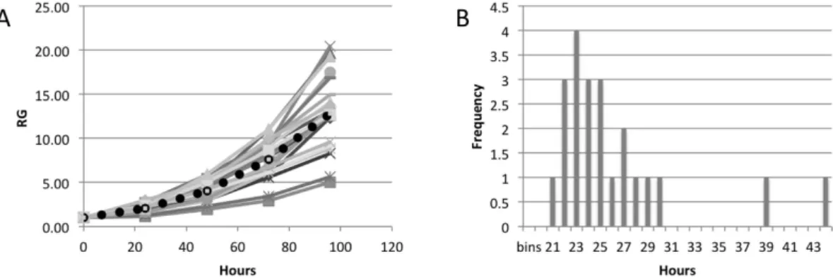 Figure 6.  Variability in growth rates between colonies. (A) Growth curves of 23 colonies of WA19 hESC line; 