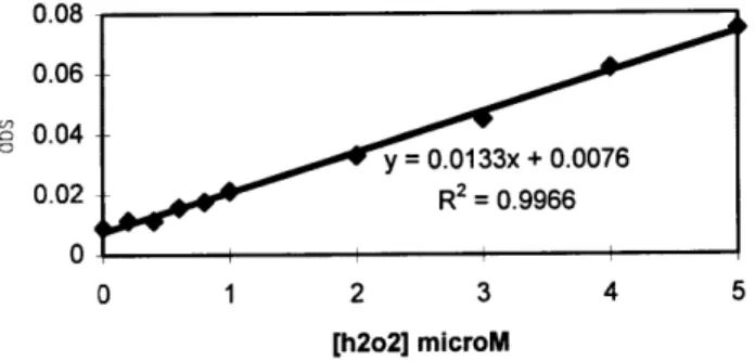 Figure 2.4.1:  Calibration  curve  of hydrogen peroxide  method using  standard  additions  in 10  mg/L  Aldrich humic  acid  solution.