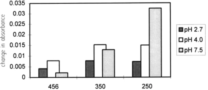 Figure  2.6.1.  Increase  in  absorption added.