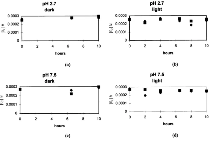 Figure  3.1.1.  Graphs  of oxygen  concentration  versus  time  in  humic  acid  solutions.