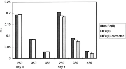 Figure 3.3.1.  Corrected  absorbances  in  10 with hydrogen peroxide  and Fe (II).