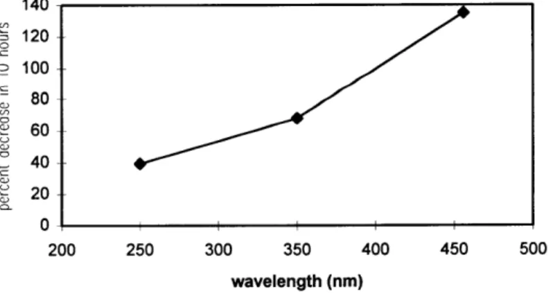 Figure 3.3.3.  Expected  percent decrease  in humic  acid absorption  due to  Fenton's reaction  in pH 2.7  solutions.