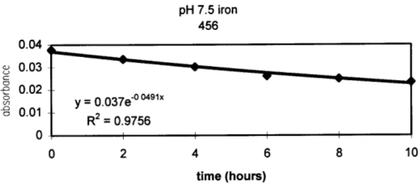 Figure  3.4.1.  Example  of data  obtained  from  photobleaching  experiment.  Change  in absorbance  at  456 nm  over time  in  a pH 7.5  humic  acid  solution with iron  exposed to  UV radiation.