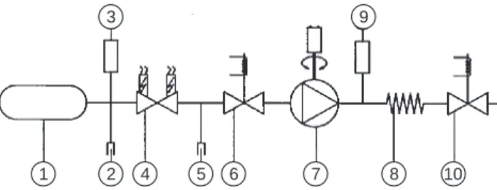 Fig. 4. Gas ¯ow control system: (1) gas bottle, (2) ®lling nipple, (3) pressure transducer, (4) pyro valve, (5) test port connection, (6) latching valve, (7) motor-driven pressure regulator, (8) constant leak, (9) pressure transducer, (10) magnetic latchin