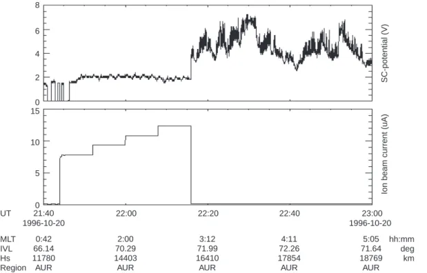 Fig. 5. Eect of active ion beam emission on the spacecraft potential, measured on 20 October, 1996, at 21:40±23:00 UT; upper panel: spacecraft potential data received from the instrument IESP±2M via the on-board inter-experiment link; lower panel: ion bea