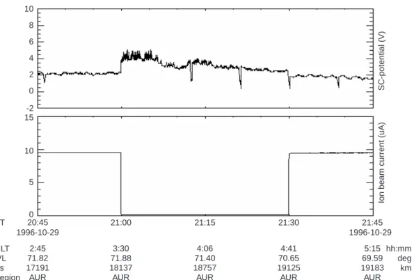 Fig. 6. Same as Fig. 5, but for 29 October, 1996, 20:45±21:45 UT. The ®ve short drop-outs in the potential are instrumental artefacts