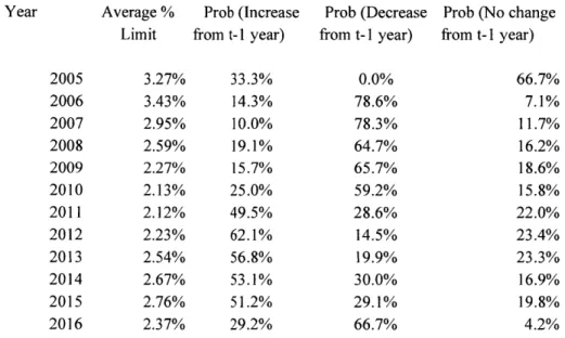 Table 2:  Litigation Risk Transition Matrix