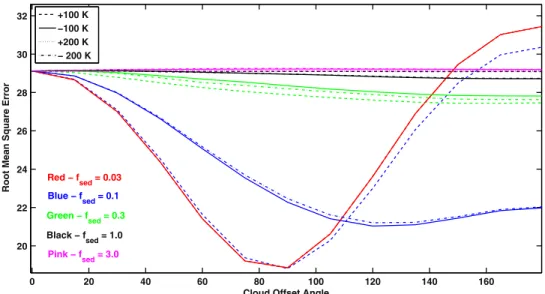 Figure 14. Goodness of ﬁ t: MgSiO 3 vs. f sed vs. temperature shift. The RMSE is shown here vs