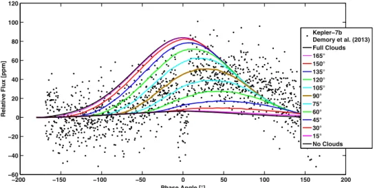 Figure 17. Best-ﬁt cloud condition for a range of offset angles is plotted over the planet–star ﬂux ratio measured by Demory et al