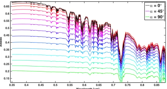 Figure 3. Albedo spectra of Jupiter at 2.0 AU with a 90 ° cloud offset for a range of phase angles from 0 ° ( black ) to 90 ° ( green ) 