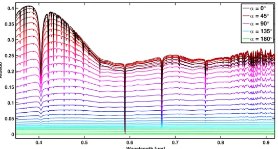 Figure 4. Albedo spectra of Kepler-7b with a 90 ° cloud offset for a range of phase angles from 0 ° ( black ) to 180 ° ( green ) 
