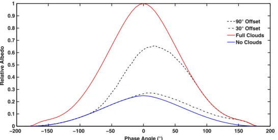 Figure 7 shows the spectra of cloudy versus cloudless planets at α = 0 ° . The clouds for Jupiter at 2.0 AU are H 2 O condensates