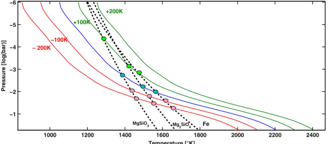 Figure 11. Intersections of the condensation curves with pressure–temperature proﬁle determine the altitude of cloud formation