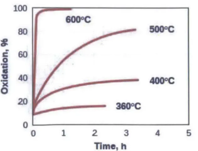 Figure  2-3  Percent Oxidation of  Carbon vs.  Time at  Different Temperatures 2 1