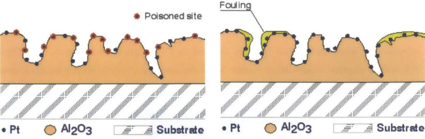 Figure  3-5  Illustration of Catalytic Deactivation  via Poisoning/Fouling 3 7