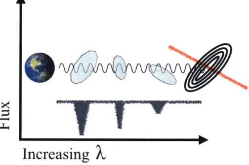 Figure  2-2:  We  model  light  (wavy  line)  being  emitted  from  a  quasar  and  following a  path  to  Earth  (the  observer.)  Along  the  way  the  light  passes  through  &#34;clouds&#34;
