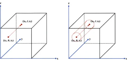 Figure  3-1:  In  the left  panel  we  show  a  random  line  of  sight  inside  a  simulation  box as  described  in  the  text