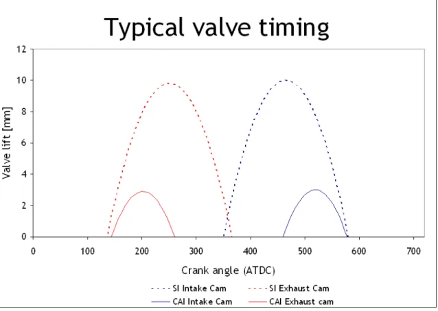 Figure 1-2: Typical cam timing and lift for SI and CAI mode with NVO