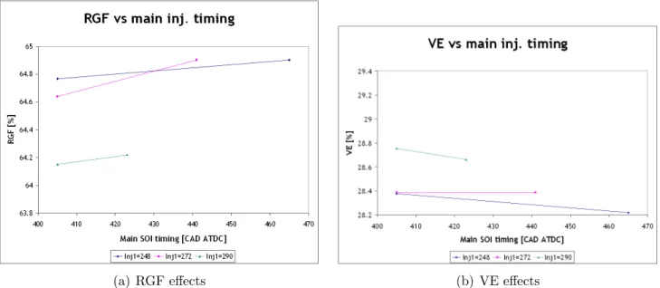 Figure 4-6: Effect of main injection timing on VE and RGF.