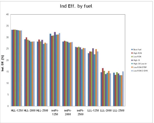 Figure 4-10: Indicated fuel conversion efficiency by fuel and operating point