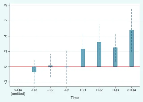 Figure 3: Timing of the Disclosure Effect Relative to the TRACE Introduction Dates