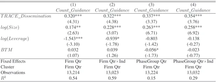 Table 3: Effect of TRACE Dissemination on Disclosure