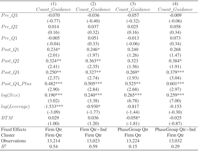 Table 4: Parallel Trends – Timing of the Effect of TRACE Dissemination on Disclosure